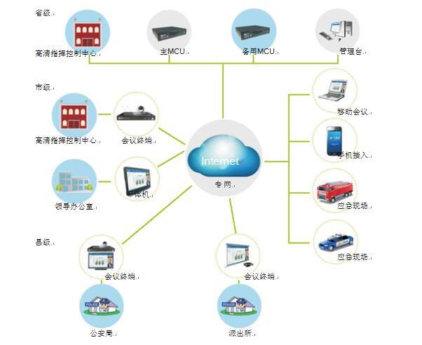 ca88为黑龙江省公安厅量身打造的视频会议拓扑图