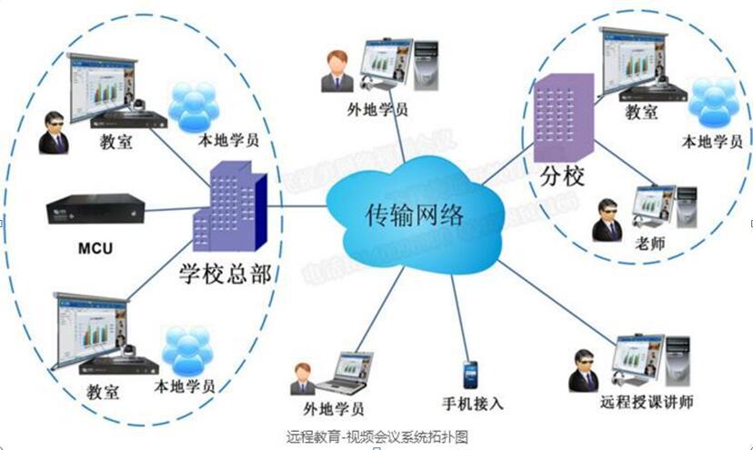 ca88为教育局量身打造的远程视频会议拓扑图