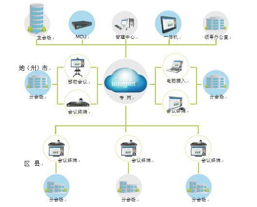 ca88政府行业视频会议系统拓扑图