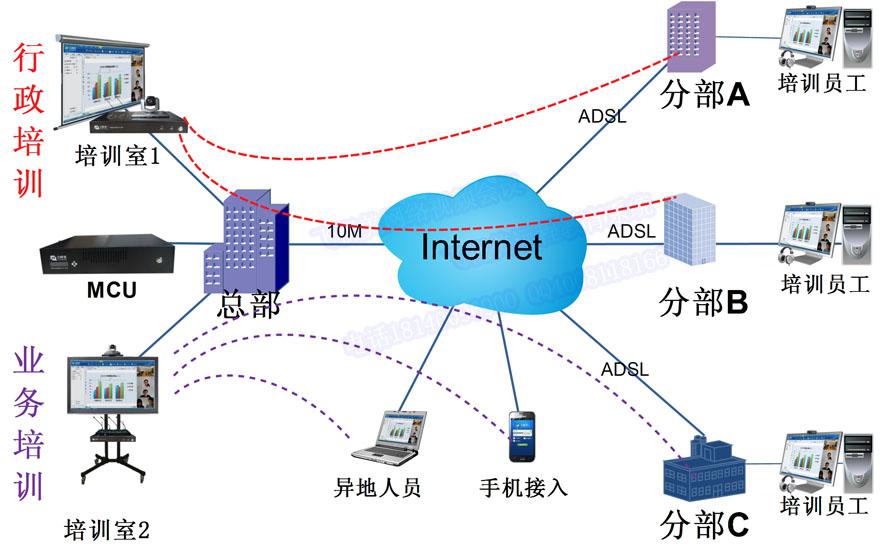 ca88远程视频培训系统拓扑图