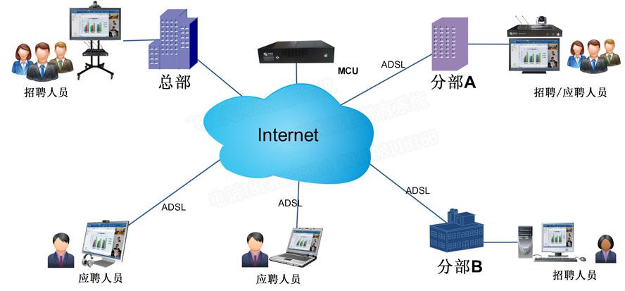 ca88远程招聘系统拓扑图