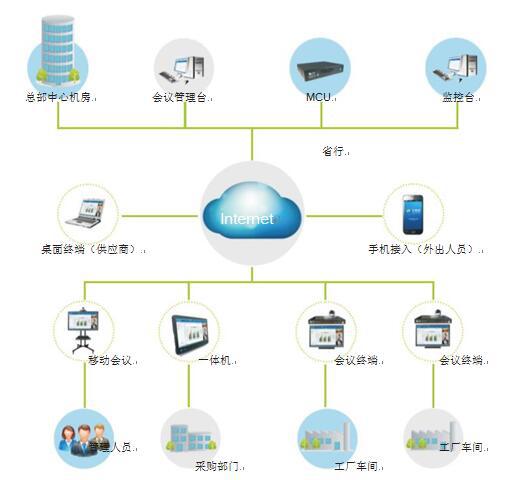 ca88为制造行业量身打造的视频会议系统解决方案拓扑图