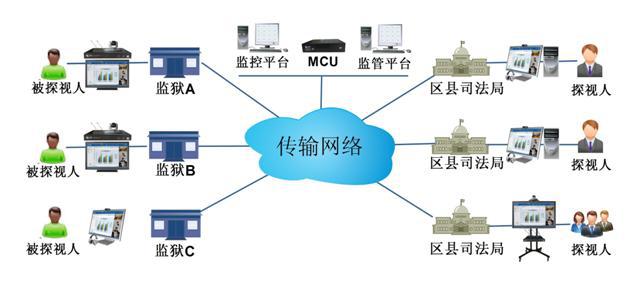 ca88远程视频探访系统拓扑图