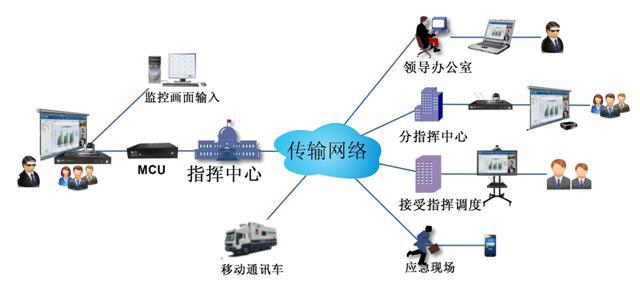 ca88远程应急视频指挥系统拓扑图