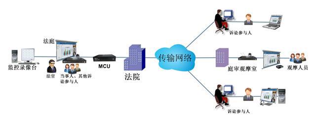 远程视频庭审系统拓扑图