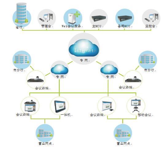 ca88为金融业量身打造的视频会议系统拓扑图