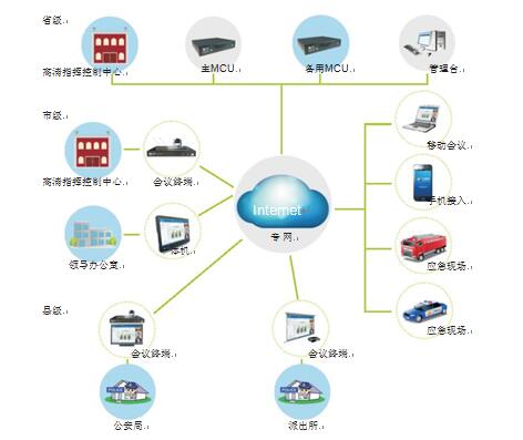 ca88为高速交通厅量身设计的视频会议解决方案拓扑图