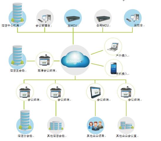 ca88酒店视频会议系统拓扑图