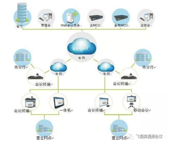 ca88银行行业视频会议方案拓扑图